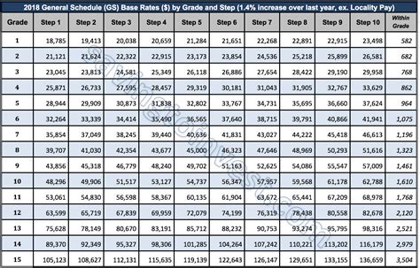 gsa payscale|gs 10 pay scale.